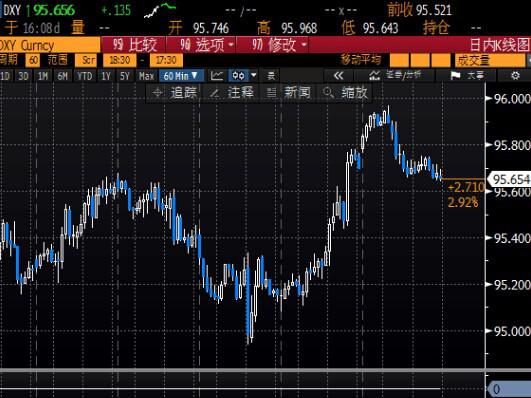 北京时4:03 美元指数报95.65/67。