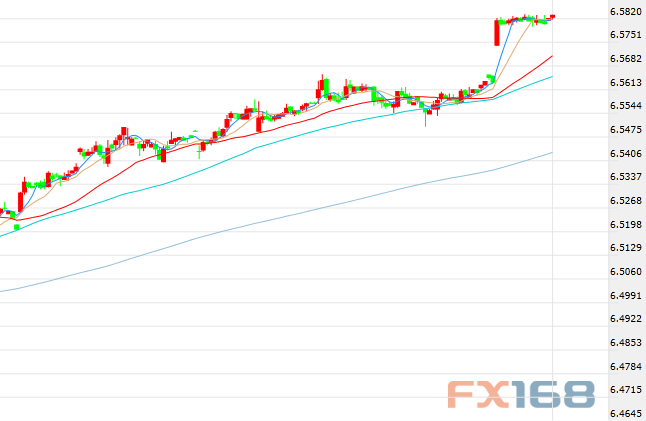 （美元/日元60分钟走势图，来源：FX168财经网）