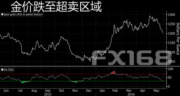 (欧元/美元日线图 来源：FX168财经网)