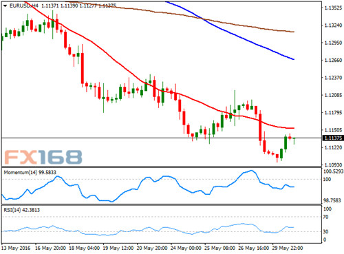 （欧元/美元4小时图，图片来源：FX168财经网）