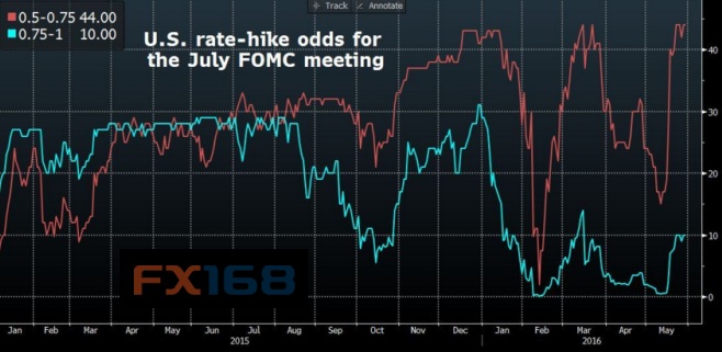 (图片来源：Fxstreet)