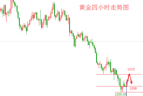 黄金技术面分析及策略