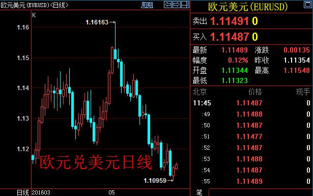 周二，德国失业率数据和法国CPI数据将相继公布。分析师指出，如果两国数据难以走强，加上美联储加息概率提升令美元保持强势，欧元兑美元汇率可能回撤。但反过来，如果欧元区经济数据令欧洲央行在本周的会议上立场转向鹰派，那么欧元仍有进一步反弹的空间。