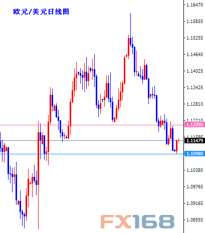 (欧元/美元日线图 来源：FX168财经网)