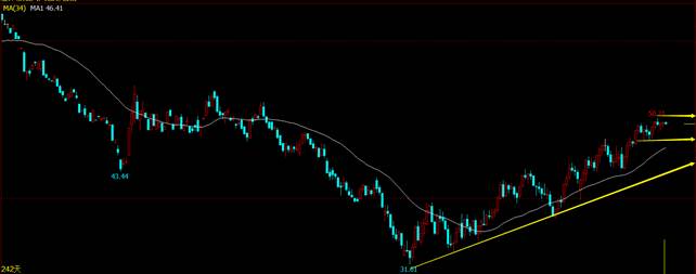 WTI 07合约日线图