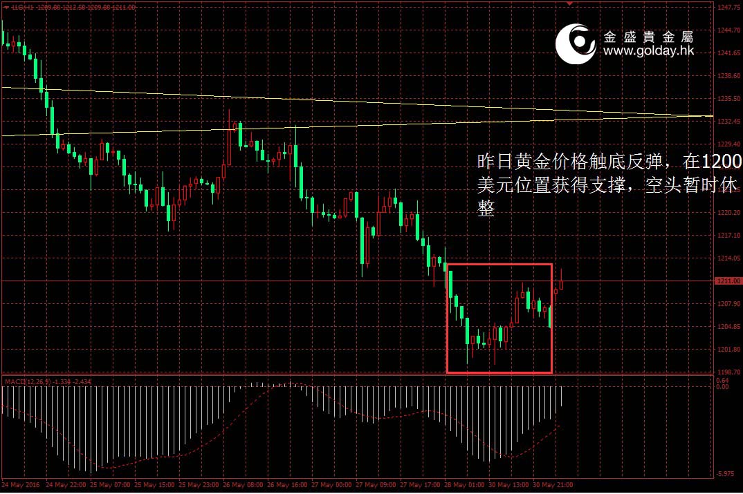 图 1 黄金价格走势