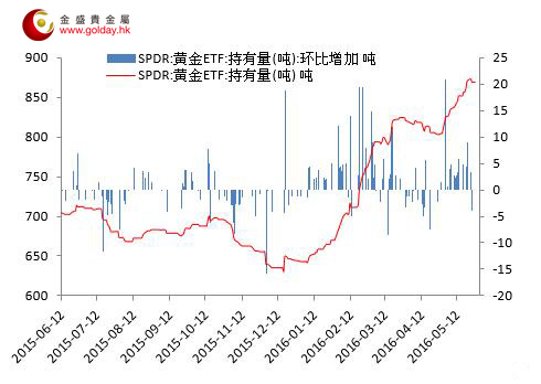 图 2黄金ETF仓位变动情况