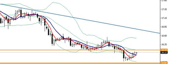白银4小时图目前在测试上方阻力位16.20一线，既是颈线位，也是布林带中轨阻力位，未突破前维持调整趋势判断。