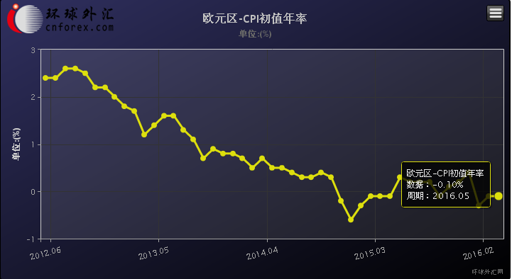 (欧元区CPI年率初值走势图)