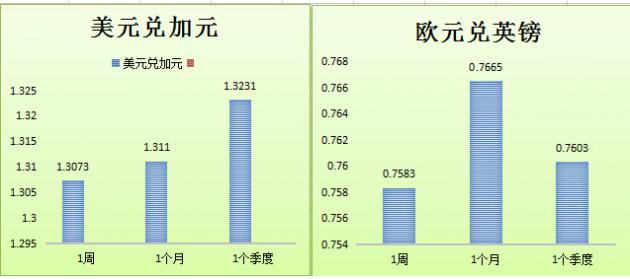 分析师对美元兑日元未来一个月的平均预期为108.96，未来一个季度的平均预期水平位111.73；美元兑瑞郎未来一个月平均预期为0.9960，未来一个季度的平均预期水平0.9989。