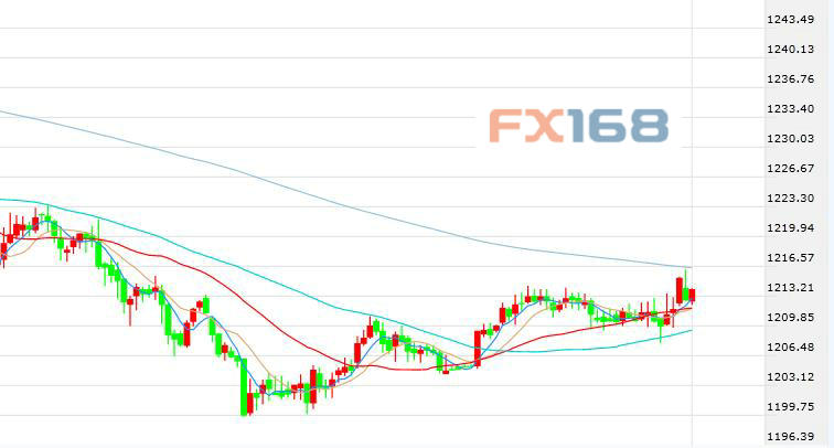 （现货黄金日线图 来源：FX168财经网）