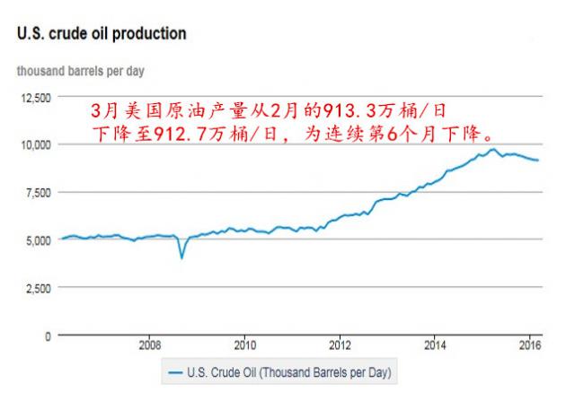 EIA月报：3月美国产油量连降第六个月，至912.7万桶/日