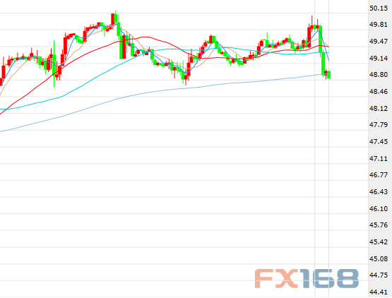 （美油60分钟走势图，来源：FX168财经网）