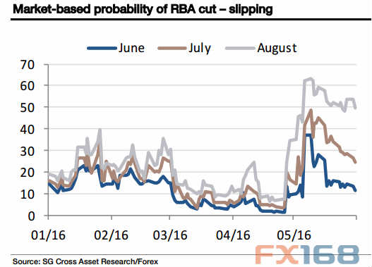 (澳联储降息概率 来源：法国兴业、FX168财经网)