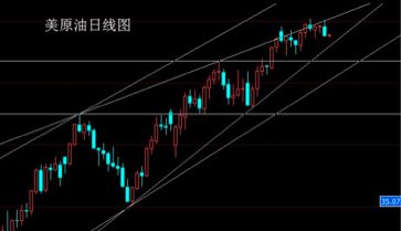 1.技术上，今日先看日线形态