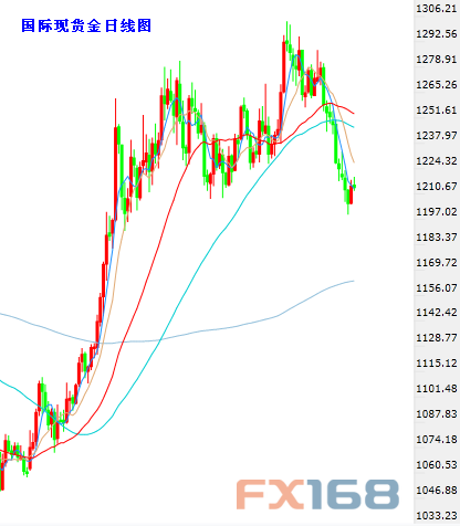 (现货黄金日图K线，来源：24K99图形分析、FX168财经网)