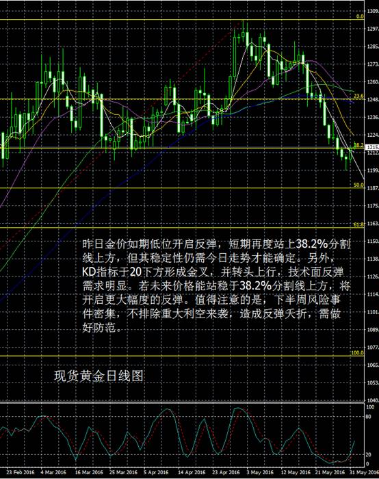 从现货黄金日线图看，昨日金价如期低位开启反弹，短期再度站上38.2%分割线上方，但其稳定性仍需今日走势才能确定。另外，KD指标于20下方形成金叉，并转头上行，技术面反弹需求明显。若未来价格能站稳于38.2%分割线上方，将开启更大幅度的反弹。值得注意的是，下半周风险事件密集，不排除重大利空来袭，造成反弹夭折，需做好防范。