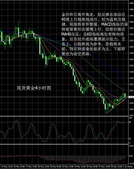 从现货黄金日线图看，昨日金价如期低位开启反弹，短期再度站上38.2%分割线上方，但其稳定性仍需今日走势才能确定。另外，KD指标于20下方形成金叉，并转头上行，技术面反弹需求明显。若未来价格能站稳于38.2%分割线上方，将开启更大幅度的反弹。值得注意的是，下半周风险事件密集，不排除重大利空来袭，造成反弹夭折，需做好防范。