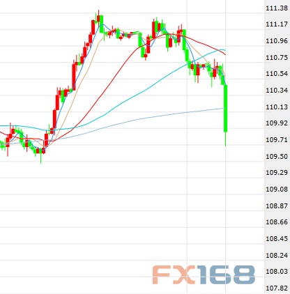 （美元/日元60分钟图 来源：FX168财经网）