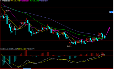 以下为再生银4小时k线图，图中不难看出：银价继续震荡下行，指标上MACD低位出现金叉，显示短期价格在技术上有调整需求。
