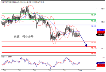 兴业金号：每日黄金白银技术更新20160601