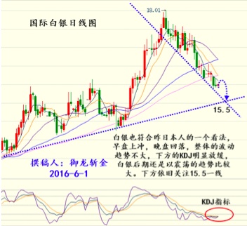 1、下方316-317附近多单进场，止损4个点，目标320/325/328附近