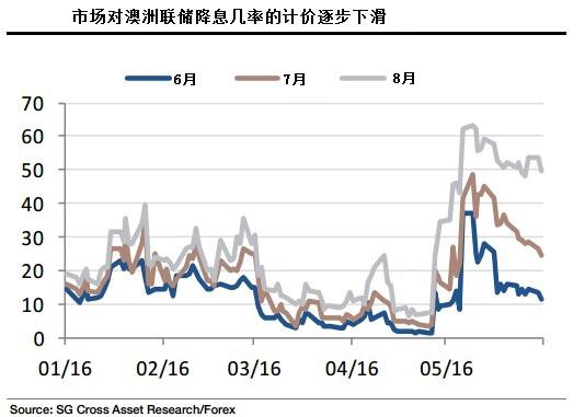 该行指出，三周前市场计价显示，澳洲联储7月降息几率约为50%，目前推迟至8月。澳洲VS.美国两年期国债收益率每上涨4个基点，澳元将上涨1%，不过一旦仓位结清，并不能改变澳元续跌的前景。