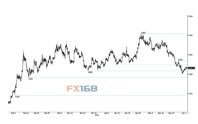 (现货黄金日线图，来源：瑞讯银行，FX168财经网)