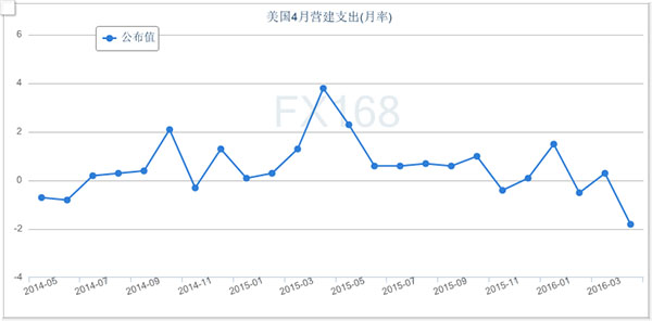 (美国ISM制造业采购经理人指数，来源：FX168财经网)