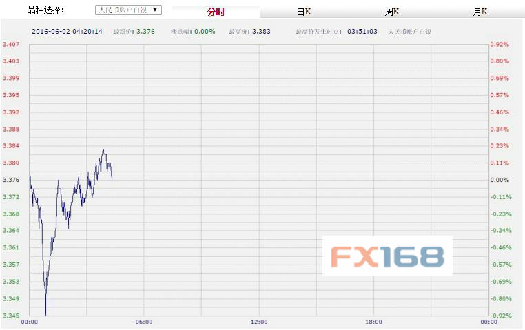 (中国工商银行纸黄金，来源：FX168财经网)