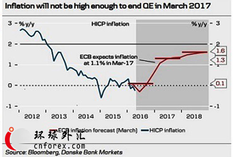 该行认为，由于2018年远期油价并没有2016年和2017年增长那么多，表明2018年能源价格通胀率可能走低。欧洲央行可能更偏好2018年较低的通胀预期，但预期这不足以让欧洲央行变得更鸽派。