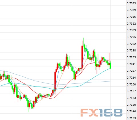 （澳元/美元60分钟图 来源：FX168财经网）