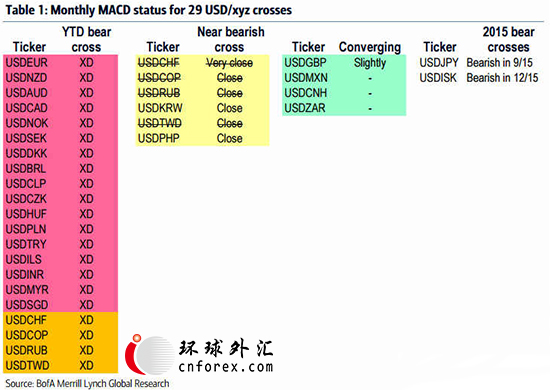 (美元货币对技术信号 来源：美银美林)