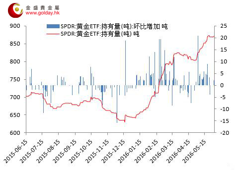 图 1 黄金价格走势