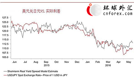 数据显示，日本第1季度经常帐盈余在国内生产总值(GDP)的占比高达4.6%，逼近纪录高位。