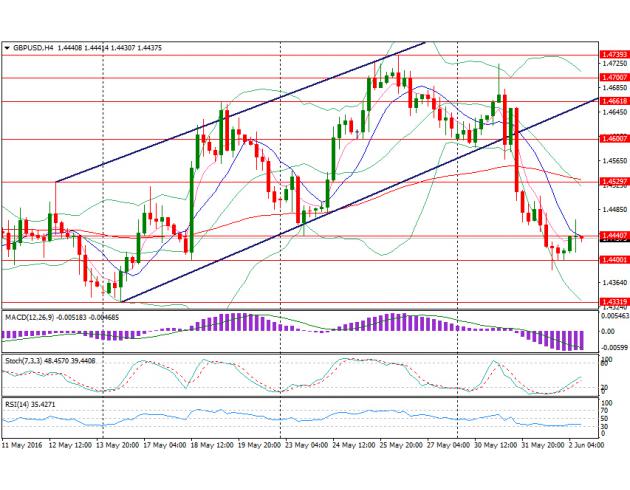四小时图上来看，英镑兑美元时段内短暂突破1.4440(5月23日低点以及10周期均线)后回落，目前汇价仍交投于1.4440附近，该水平位对汇价有一定阻力；若汇价能有效突破并持稳于1.4440上方，则可能继续上测1.4530(5月12日高点以及布林带中轨)乃至1.46关口；若不能有效突破1.4440上行，或再度下测1.44关口以及1.4332(5月16日低点)。