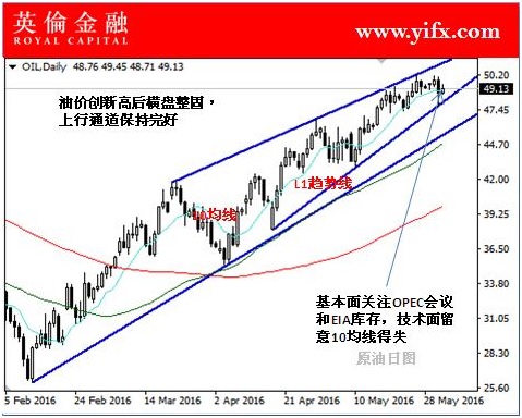 英伦金融：国际现货原油交易今日盘面关注及入市指导