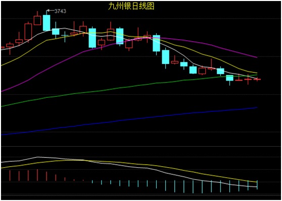 白银日线级别上冲高回落收得小十字星走势，整体走势维持弱势。均线上，5日均线掉头向下，银价重心走弱，整体维持弱势震荡。指标上MACD指标下跌动能柱有所收敛，短期走势上趋于平和，后市可能会延续弱势震荡的走势，建议适当高空为主。