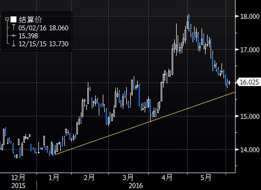 (图1为美国COMEX 8月黄金期货价格过去半年来收盘时日线蜡烛图)