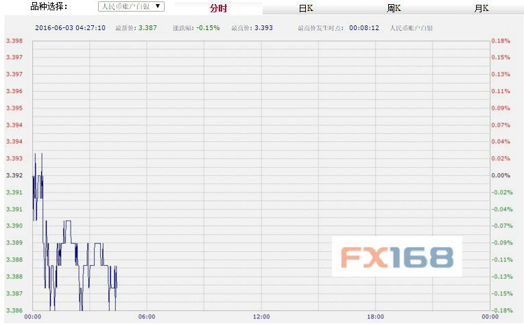 (中国工商银行纸黄金，来源：FX168财经网)