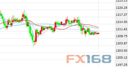 (黄金30分钟图 图片来源FX168财经网)