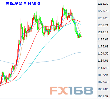 (现货黄金日图K线，来源：24K99图形分析、FX168财经网)