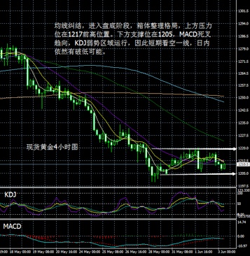 均线纠结，进入盘底阶段，箱体整理格局，上方压力位在1217前高位置。下方支撑位在1205，MACD死叉趋向，KDJ弱势区域运行，因此短期看空一线，日内依然有破低可能。