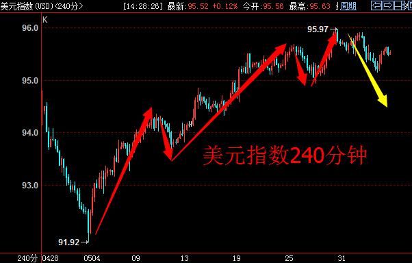 美元兑泰铢届时有望再次站上200日移动均线35.65，并重新步入布林带通道上半区，公布现有看涨态势。