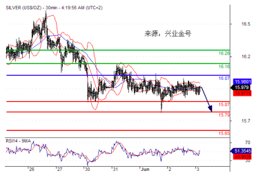 兴业金号：每日黄金白银技术更新20160603