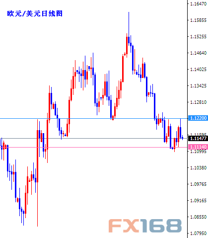 (欧元/美元日线图 来源：FX168财经网)
