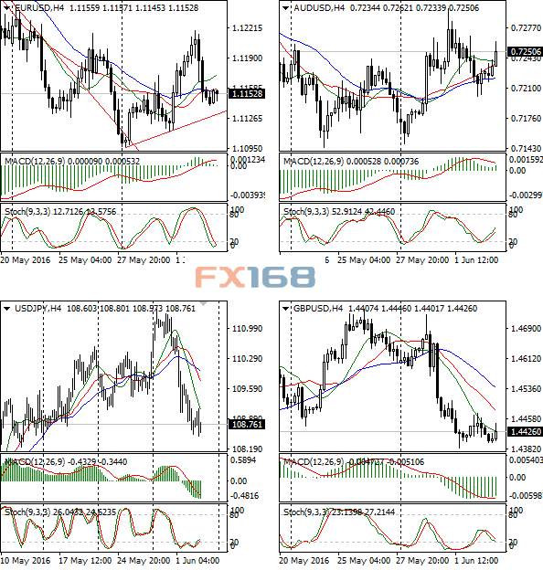 (欧元/美元、澳元/美元、英镑/美元、美元/日元4小时图 来源：FX168财经网)