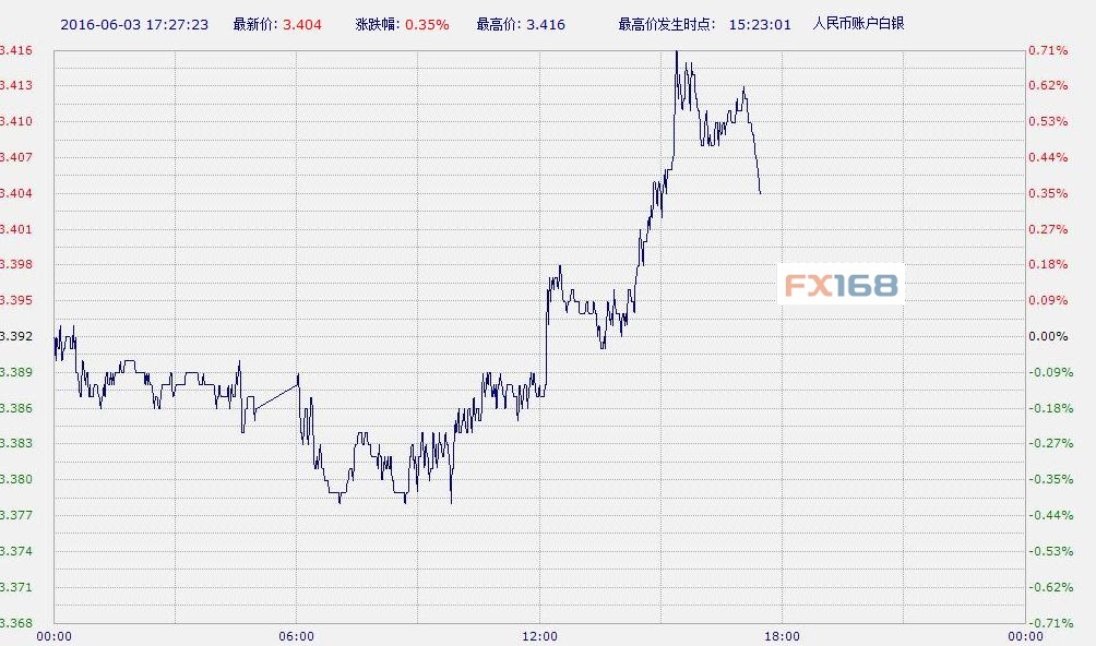 （图片来源：中国工商银行、FX168财经网）