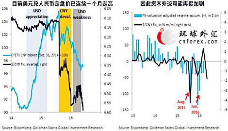 业内人士称，过去一年的一条规律为：1到2周内若美元/人民币定盘价大幅走高，则标普500指数将大跌，因市场焦点为资本外流和人民币贬值。目前再现这种情况的风险加剧，原因可能来自对美联储加息和未来美元走强预期带来连锁效应。