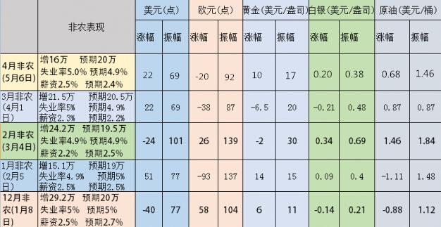 外媒调查显示，美国5月季调后非农就业人口料增长16万人，5月失业率料降至4.9%，美国5月平均每小时工资年率料增长2.5%，月率料增长0.2%。